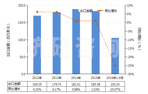 2012-2016年9月中國其他中式成藥(HS30049059)出口總額及增速統(tǒng)計(jì)